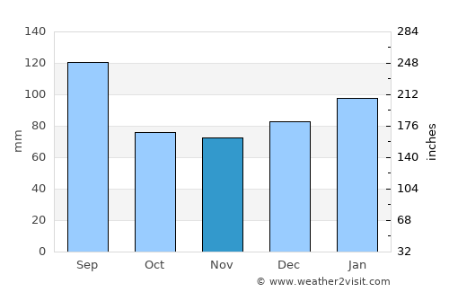 Whiteville average rain in November