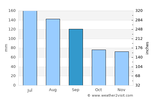 Whiteville average rain in September