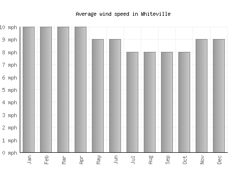 Whiteville average winspeed by month (mph)
