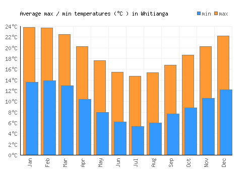 Whitianga average minimum / maximum temperatures (Celsius)