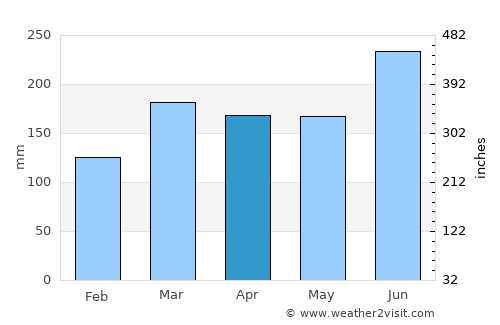 Whitianga average rain in April