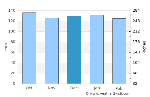 Whitianga average rain in December