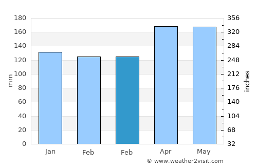 Whitianga average rain in February