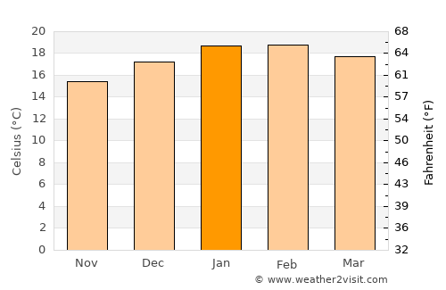 Whitianga average temperature in January