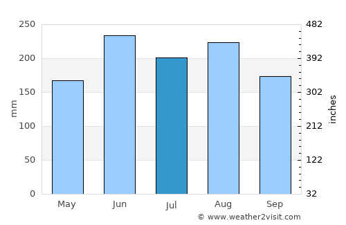 Whitianga average rain in July
