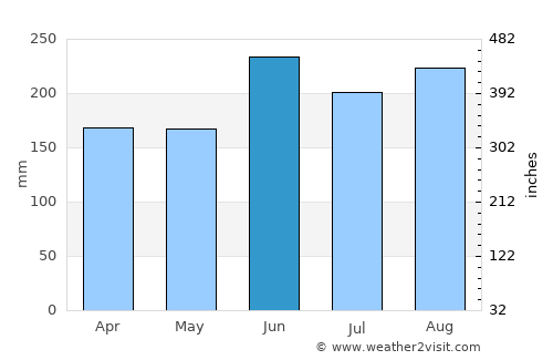 Whitianga average rain in June