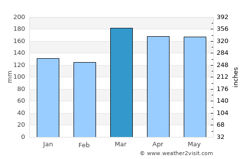 Whitianga average rain in March