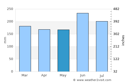Whitianga average rain in May