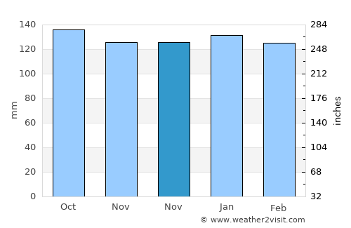Whitianga average rain in November