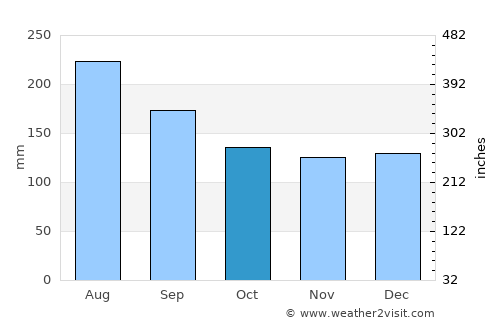 Whitianga average rain in October