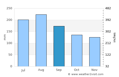 Whitianga average rain in September