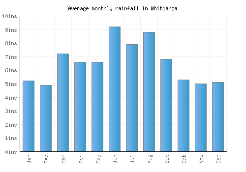 Whitianga monthly rainfall chart (inches)