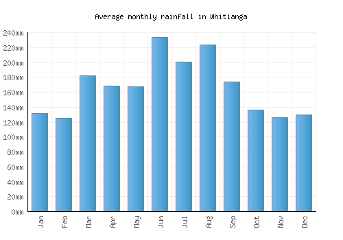 Whitianga monthly rainfall chart (mm)
