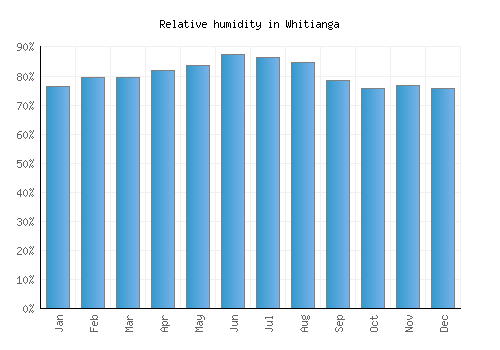 Whitianga relative humidity averages