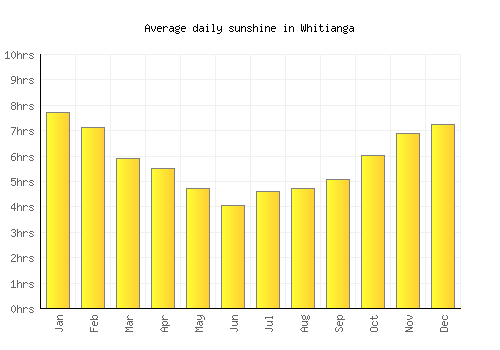 Whitianga average daily sunshine chart