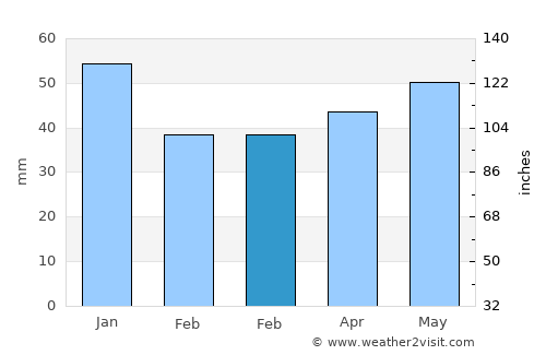 Whitley Bay average rain in February