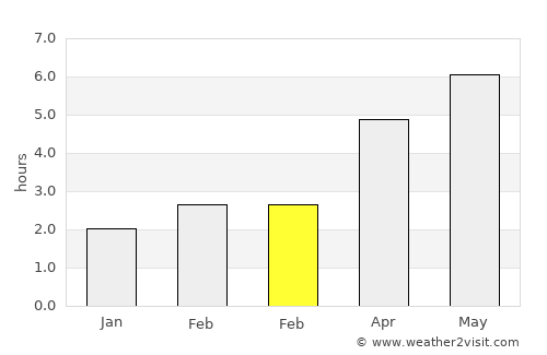 Whitley Bay average rain in February
