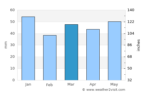 Whitley Bay average rain in March