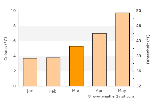 Whitley Bay average temperature in March