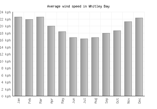 Whitley Bay average winspeed by month (km/h)