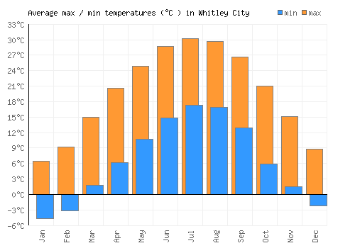 Whitley City average minimum / maximum temperatures (Celsius)