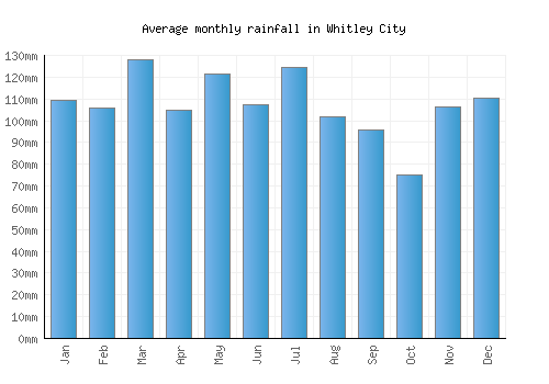 Whitley City monthly rainfall chart (mm)