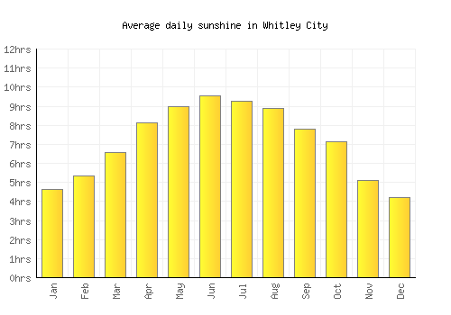 Whitley City average daily sunshine chart