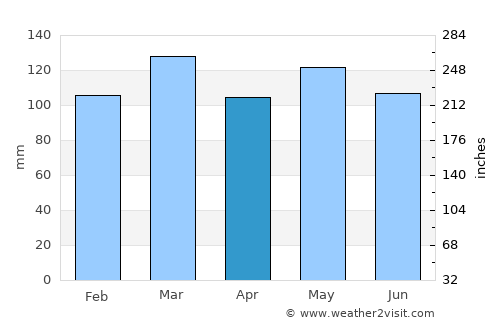 Whitley City average rain in April