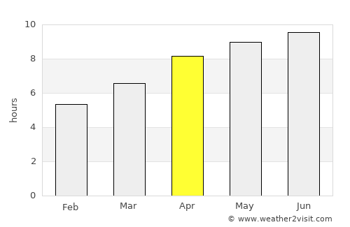 Whitley City average rain in April