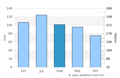 Whitley City average rain in August