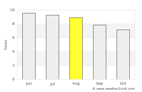 Whitley City average rain in August