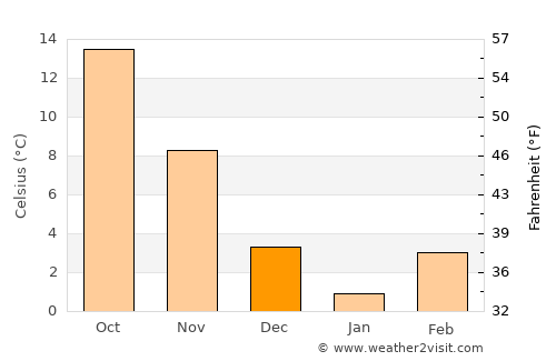 Whitley City average temperature in December