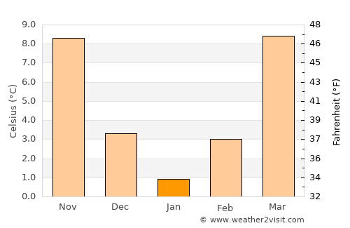 Whitley City average temperature in January
