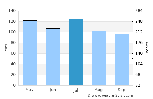 Whitley City average rain in July