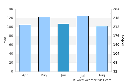 Whitley City average rain in June