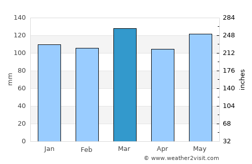 Whitley City average rain in March