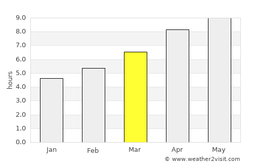 Whitley City average rain in March
