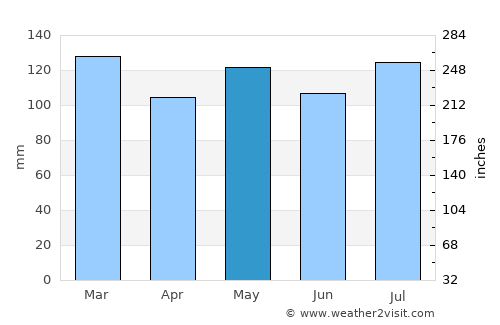 Whitley City average rain in May