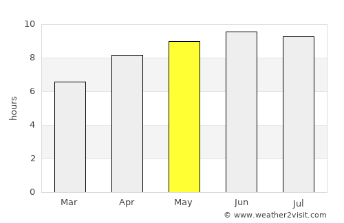 Whitley City average rain in May