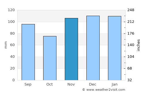 Whitley City average rain in November