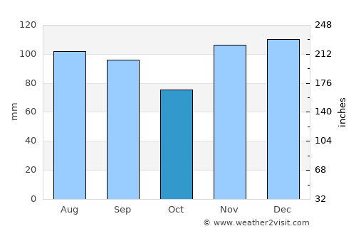 Whitley City average rain in October