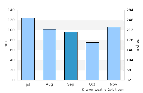 Whitley City average rain in September
