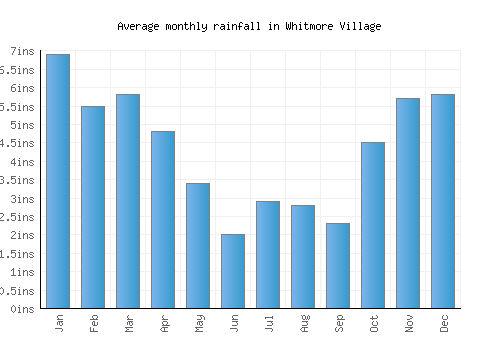 Whitmore Village monthly rainfall chart (inches)