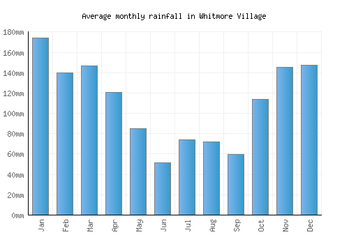 Whitmore Village monthly rainfall chart (mm)