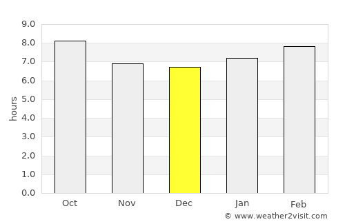 Whitmore Village average rain in December