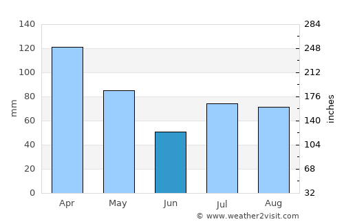 Whitmore Village average rain in June