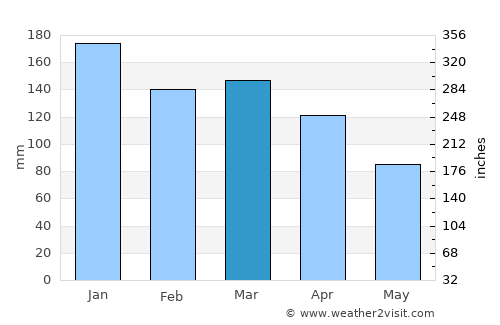 Whitmore Village average rain in March