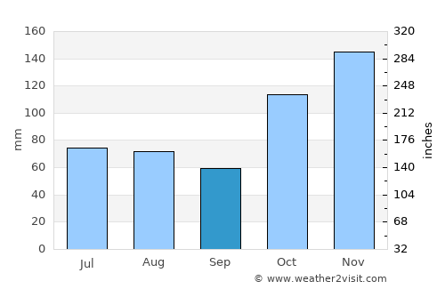 Whitmore Village average rain in September