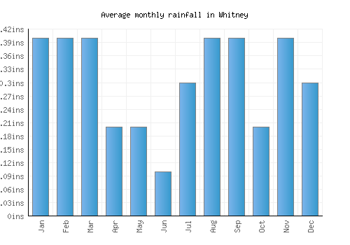 Whitney monthly rainfall chart (inches)
