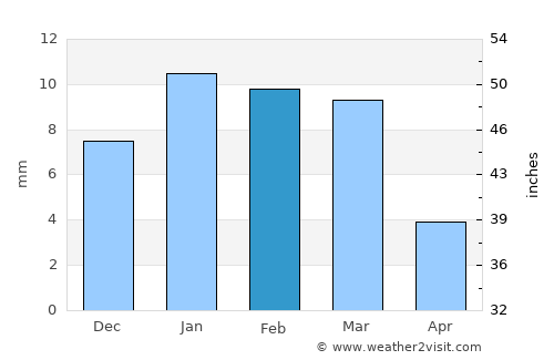 Whitney average rain in February